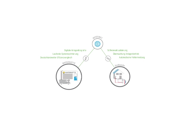 Schematic diagram of the RemoteCare remote maintenance service: Via the Internet connection shown in the centre, Waterkotte has access to the digital system history, can continuously optimise the system and evaluate its efficiency in comparison with other systems throughout Germany. As a result, the end customer benefits from software updates, live monitoring of system operation and corresponding automatic error messages.