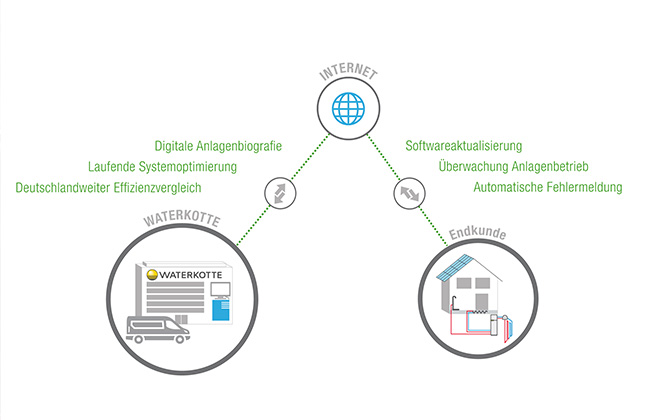 Schematic diagram of the RemoteCare remote maintenance service: Via the Internet connection shown in the centre, Waterkotte has access to the digital system history, can continuously optimise the system and evaluate its efficiency in comparison with other systems throughout Germany. As a result, the end customer benefits from software updates, live monitoring of system operation and corresponding automatic error messages.